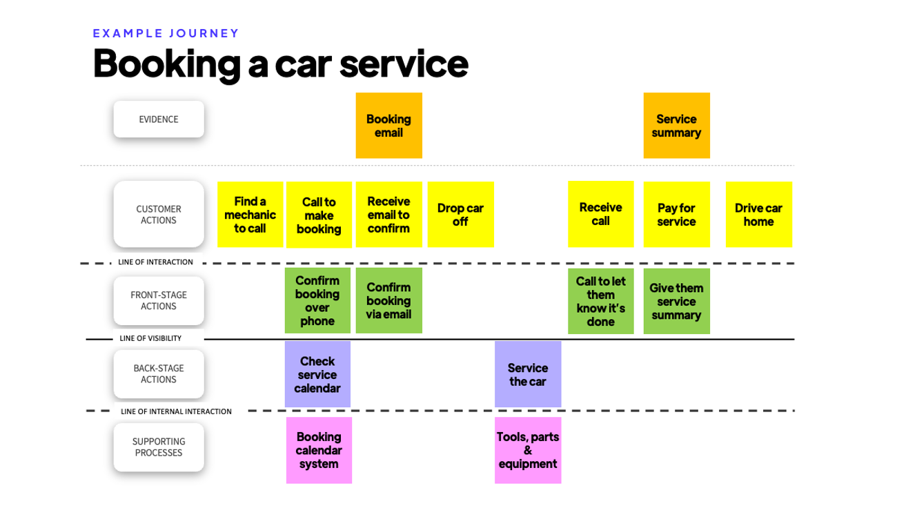 Customer Journey Mapping